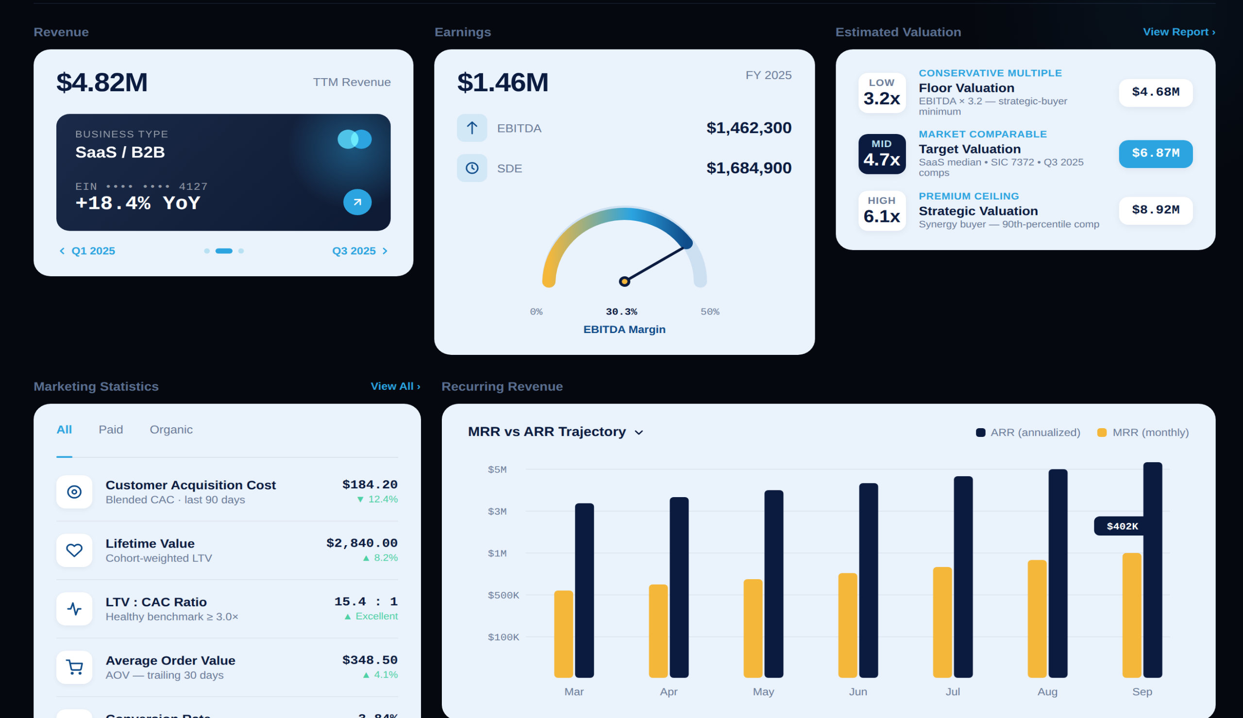 Image depicting business performance dashboard with revenue, earnings, and marketing statistics, illustrating key metrics for a SaaS/B2B company, emphasizing growth and valuation insights relevant to business sale preparation.