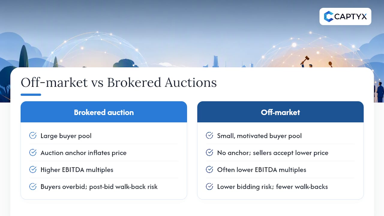 Why off-market deals offer better value: the mechanics &mdash; overview diagram