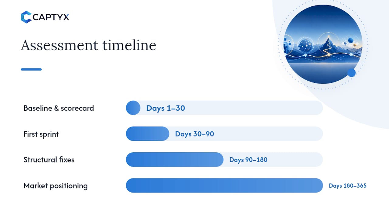 How is the assessment done, and how long does it take? &mdash; overview diagram