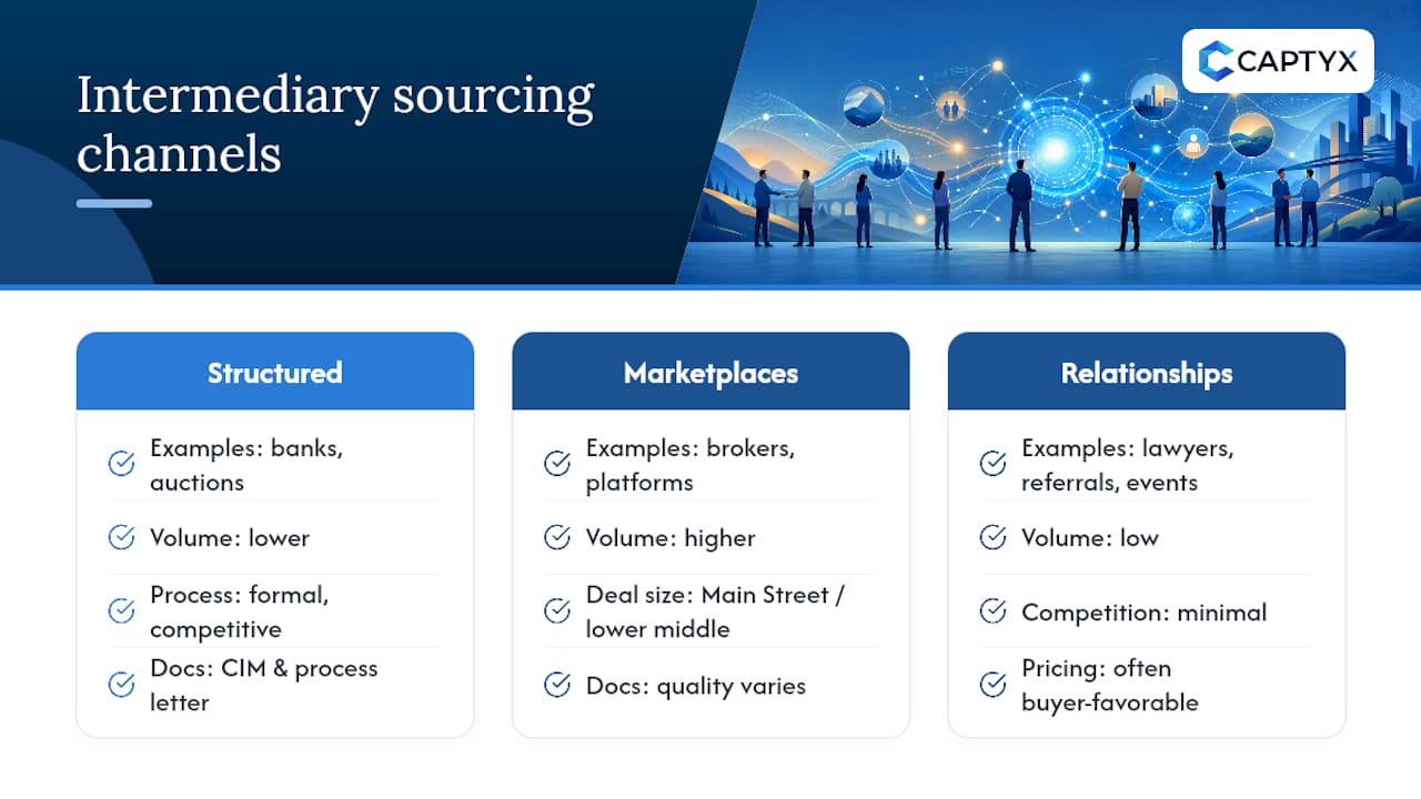 Icons summarizing intermediary deal sourcing channels