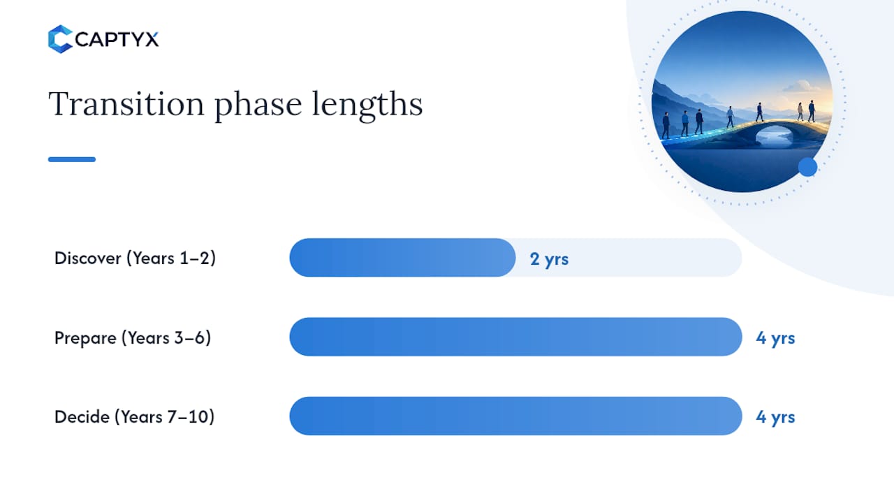 Diagram of transition checklist phases timeline