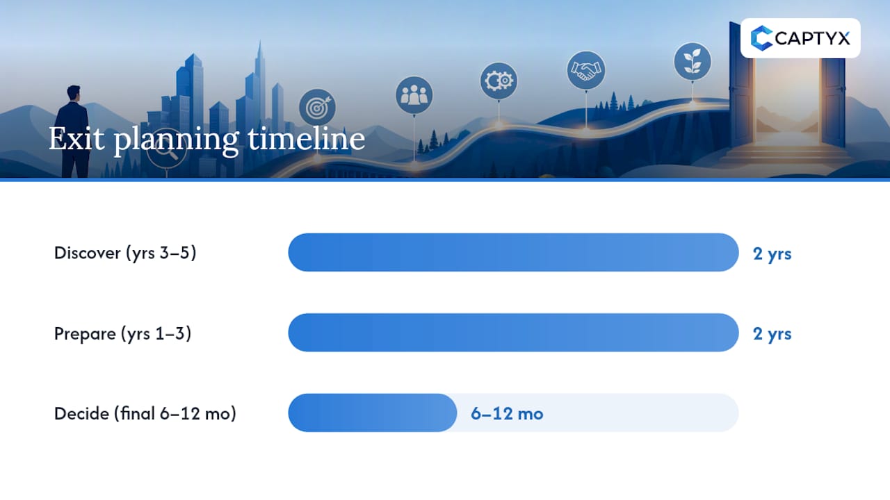 How Long Does the Exit Planning Process Take? &mdash; overview diagram