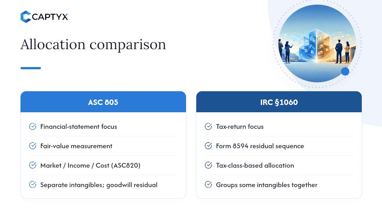 Comparison of ASC 805 and IRC &sect;1060 allocation methods